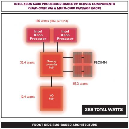 Der Stromverbrauch eines Xeon-Systems mit zwei CPUs
