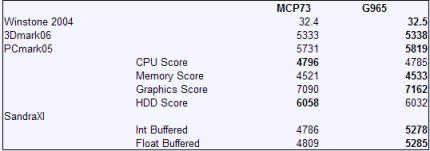 Nvidia MCP73 Chipsatz-Performance