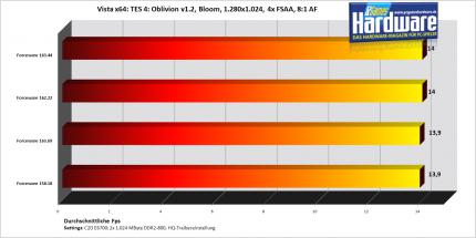Oblivion auf einer Geforce 7900 GT (Bild: PCGH)