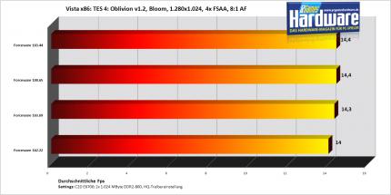 Oblivion auf einer Geforce 7900 GT (Bild: PCGH)