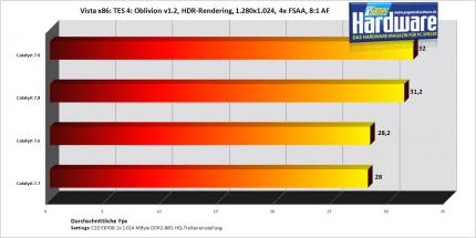 Oblivion auf einer Radeon HD2900 XT (Bild: PCGH)
