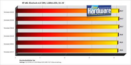 Bioshock mit einer Geforce 7900 GT/256 (Bild: PCGH)