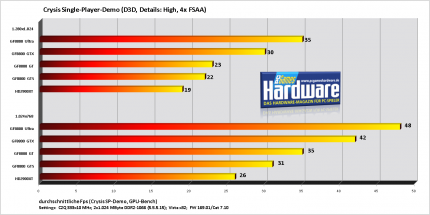 PCGH Exklusiv: Nvidia Geforce 8800 GT im Test (Update: 3D-Mark-Werte und Retail-Modelle der Board-Partner)