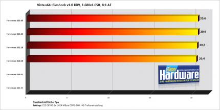 Bioshock mit einer Geforce 7900 GT/256 (Bild: PCGH)