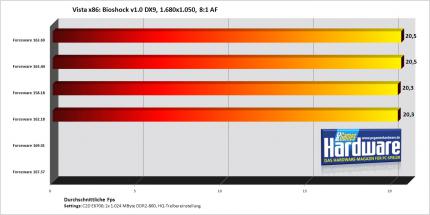Bioshock mit einer Geforce 7900 GT/256 (Bild: PCGH)