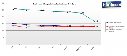 Die Mainboardpreise sind relativ konstant. Das Abit IN9 32X-MAX Wi-Fi ist jedoch sehr stark im Preis gefallen und ist nun 60 Euro günstiger (Bild: PCGH)