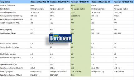 Chipsatzübersicht HD2900/HD2600