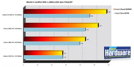 PCGH-Test: Was leistet der erste 45nm-Prozessor Core 2 Extreme QX9650?