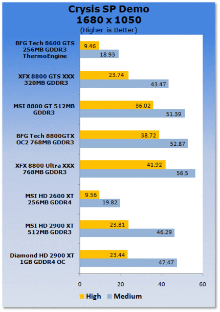 8800 GT: Erste Benchmarks mit der Crysis-Demo aufgetaucht.