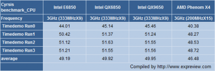 Phenom X4 Benchmarks: Vergleich mit QX9650 im Crysis-CPU-Benchmark