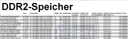 DDR2-Speicher (Bild: PCGH)