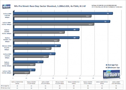 Nfs:Prostreet: PCGH-VGA-Benchmark, 1.280x1.024, 4x FSAA, 8:1 AF