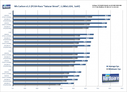 PCGH-Test: Radeon HD3870 und HD3850 gegen GF8800 GT (Update: Grafikqualität im Vergleich)