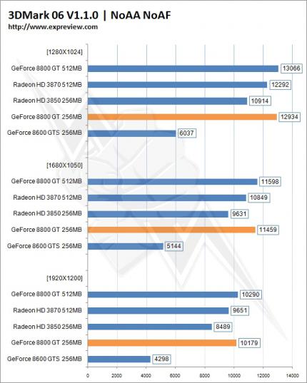 Umfangreiches Review einer Geforce 8800 GT mit 256 MiByte