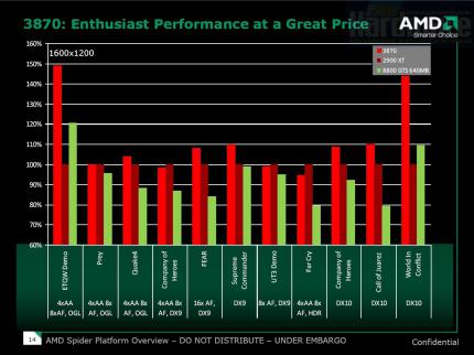 AMD-Launchpräsentation HD38x0-Reihe (Bild: PCGH)