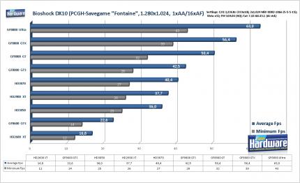 PCGH-Test: Radeon HD3870 und HD3850 gegen GF8800 GT (Update: Grafikqualität im Vergleich)