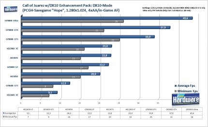 PCGH-Test: Radeon HD3870 und HD3850 gegen GF8800 GT (Update: Grafikqualität im Vergleich)