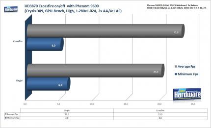 PCGH-Kurztest: Crysis mit HD3870 Crossfire