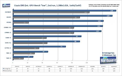 PCGH-Test: Radeon HD3870 und HD3850 gegen GF8800 GT (Update: Grafikqualität im Vergleich)