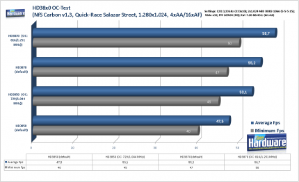 Radeon HD3870 und HD3850 im PCGH-OC-Test mit Need for Speed Carbon. (Bild PCGH)