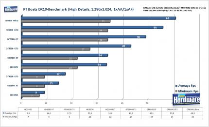 PCGH-Test: Radeon HD3870 und HD3850 gegen GF8800 GT (Update: Grafikqualität im Vergleich)