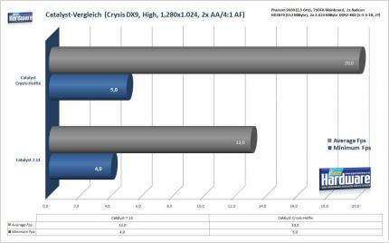 Download: Catalyst 7.11 (Update: erste Praxiserfahrungen mit Phenom + HD3870)