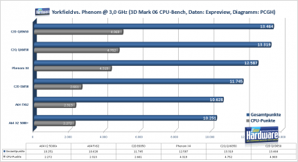 Taktgleichheit: Phenom X4 gegen den Rest der Welt bei 3 GHz. (Bild: PCGH, Daten: Expreview.com)