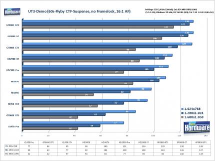 PCGH-Test: Radeon HD3870 und HD3850 gegen GF8800 GT (Update: Grafikqualität im Vergleich)