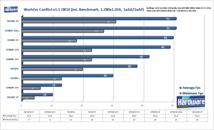 PCGH-Test: Radeon HD3870 und HD3850 gegen GF8800 GT (Update: Grafikqualität im Vergleich)