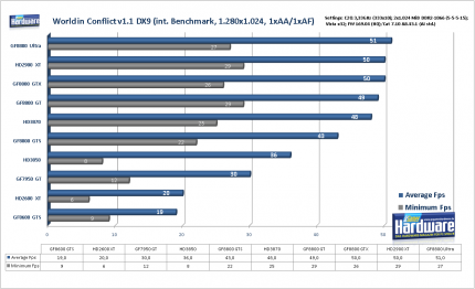PCGH-Test: Radeon HD3870 und HD3850 gegen GF8800 GT (Update: Grafikqualität im Vergleich)