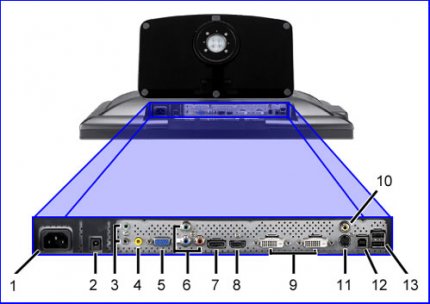 Lautsprecher-Ausgänge (3+4), D-Sub (5), Component (6), DisplayPort (7), HDMI (8), DVI-D's (9), TV-In (10+11), USB (12+13)