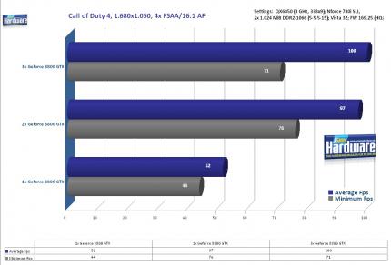 Benchmark: Call of Duty 4 mit Drei-Wege-SLI