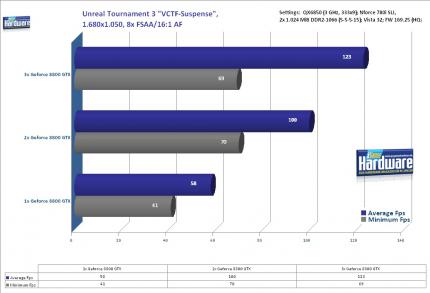 Benchmark: Unreal Tournament 3 mit Drei-Wege-SLI