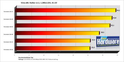 PCGH Exklusiv: Geforce-8-Treibervergleich (Neuer Benchmarkparcours)