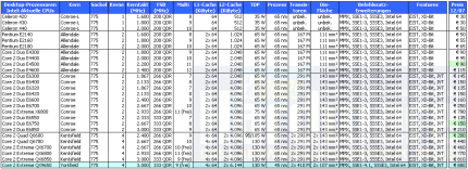 Die aktuelle Intel-Riege. Auch hier ist der Neuling blau hervorgehoben