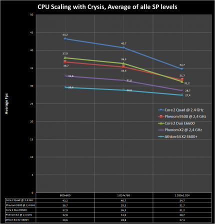 Athlon 64 vs. Phenom: Was bringt die neue Architektur in Crysis?