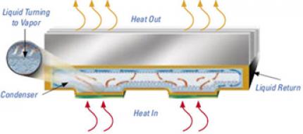 Funktionsprinzip der Vapor-Chamber-Technologie