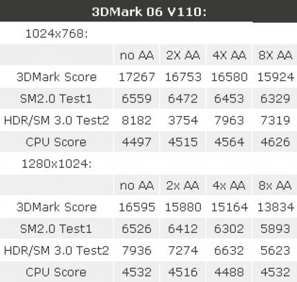 3DMark06: Die Radeon HD3870 X2 schlägt sich wacker (weitere Benchmarks finden Sie in der Galerie) (Bild: Tomshardware.tw)