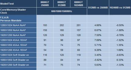 8800 GT: 256 versus 512 versus 1024 MiByte (Expreview)