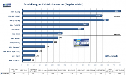 PCGH History: Entwicklung der Chiptaktfrequenzen (Bild: PCGH)