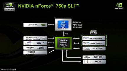 Nforce 750a SLI (Bild: www.expreview.com)