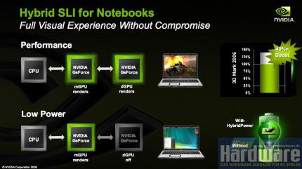 Nvidia Hybrid-SLI (Bild: Nvidia/PCGH)