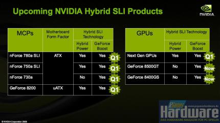 Nvidia Hybrid-SLI (Bild: Nvidia/PCGH)