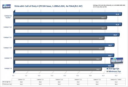 Call of Duty 4 auf einer Radeon HD2900 XT (Bild: PCGH)