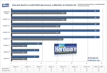 World in Conflict auf einer Radeon HD2900 XT (Bild: PCGH)