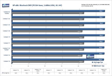 Bioshock auf einer Radeon HD2900 XT. Mehr Benchmarks finden Sie in der Galerie.