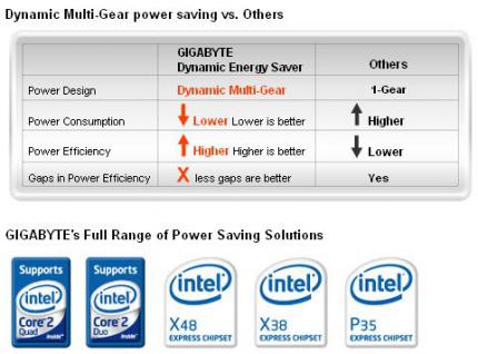 Unterstützen Gigabytes Energiesparlösungen (Bild: www.gigabyte.co.nz)