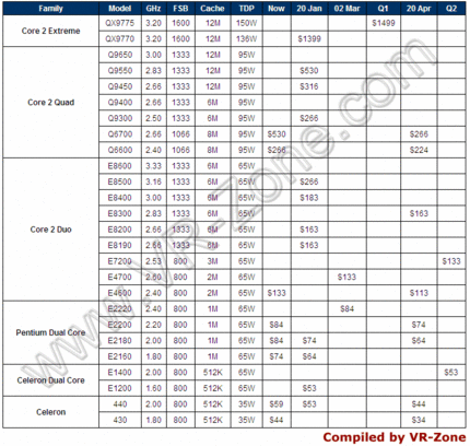 Preise bei Intel (Bild: vr-zone.com)