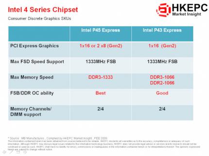 Gegenüber dem P45 wird der P43-Chipsatz nur einen PCI-E-x16-Slot und langsamere Speicherstandards bieten. (Bild: HKEPC.com)