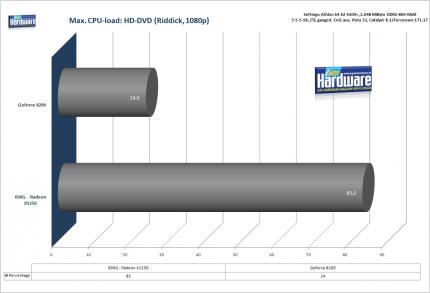 CPU-Last bei einer HD-DVD (Benchmark: PCGH)